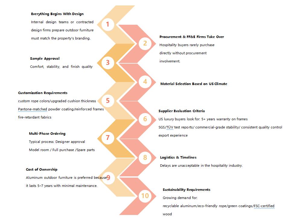 Etapas do projeto de hotel nos EUA